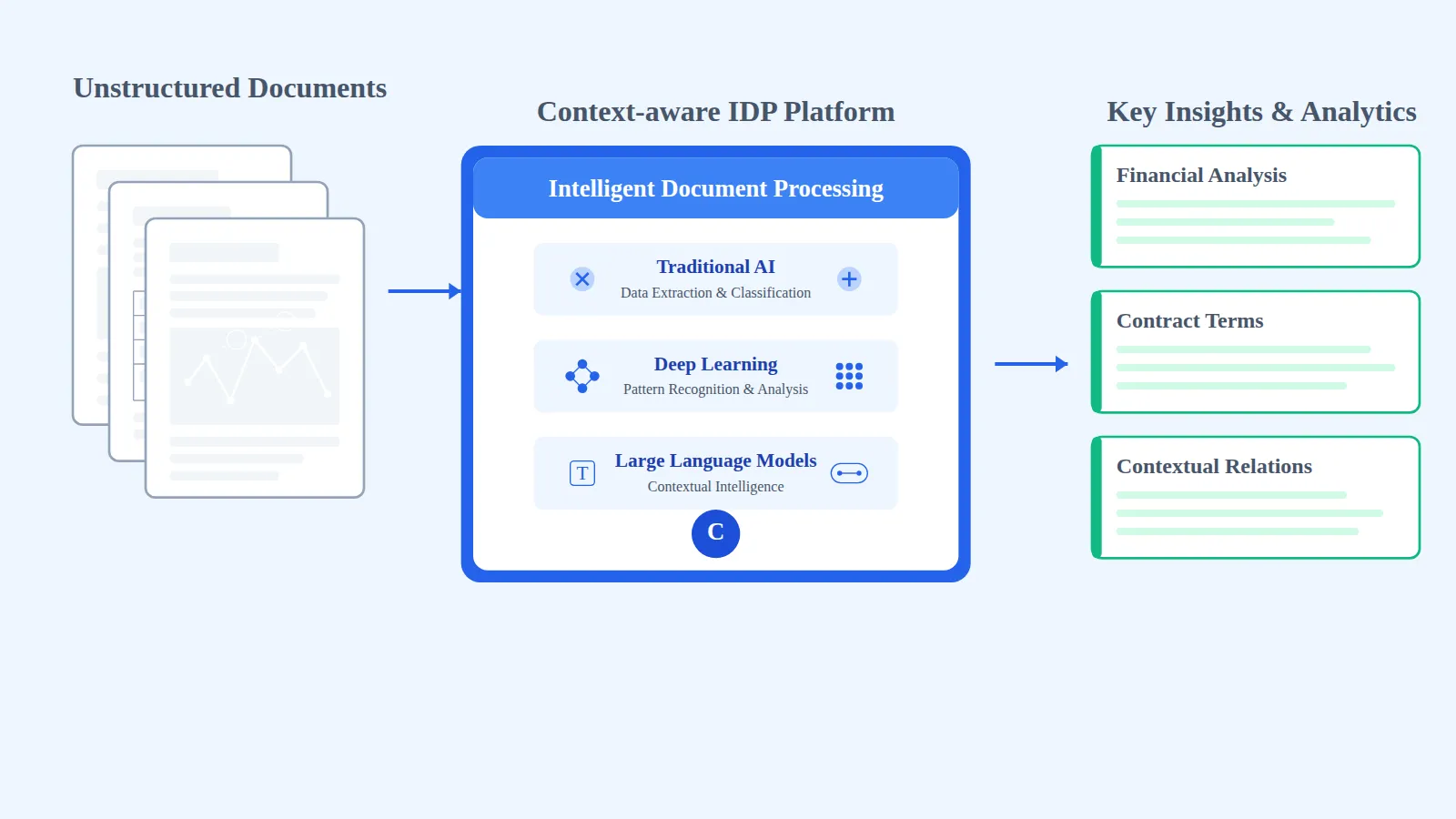 Context Aware IDP: The Next Generation of Intelligent Document Processing