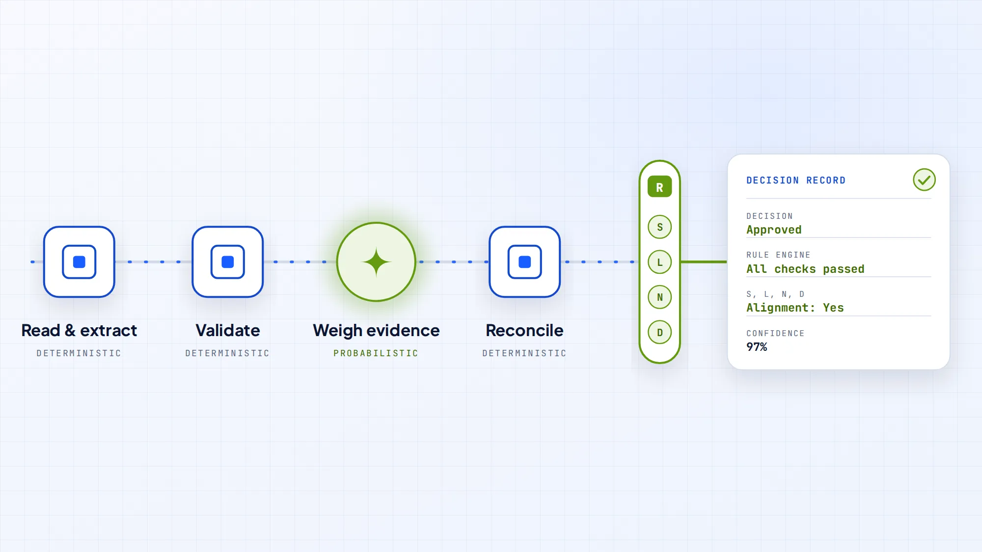 A workflow of deterministic steps with one probabilistic reasoning step, checked by the Rule Engine and S, L, N, D alignment before an approved Decision Record.